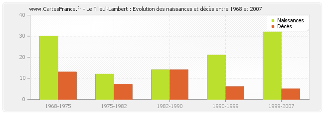 Le Tilleul-Lambert : Evolution des naissances et décès entre 1968 et 2007
